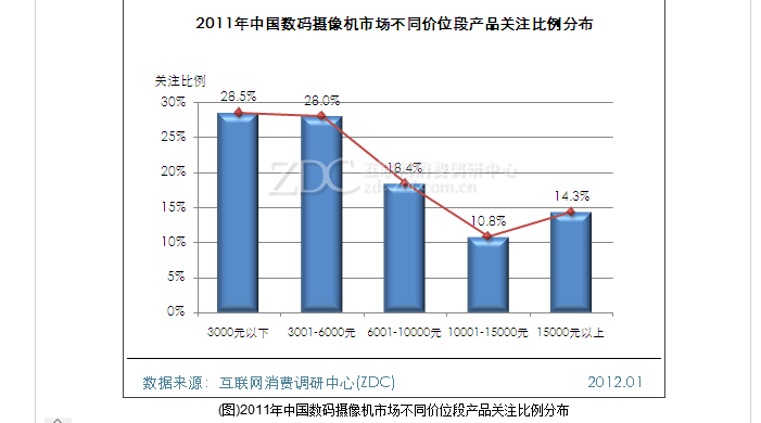 2011-2012中国数码摄像机市场研究年度报告 欧达居国产DV品牌第一